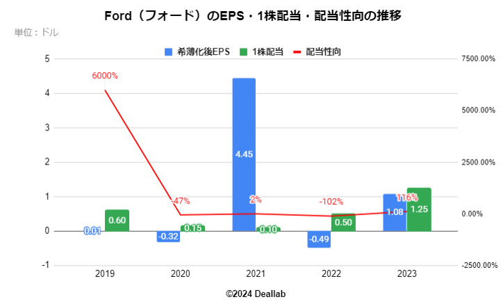 P&GのEPS・１株配当・配当性向の推移（四半期）