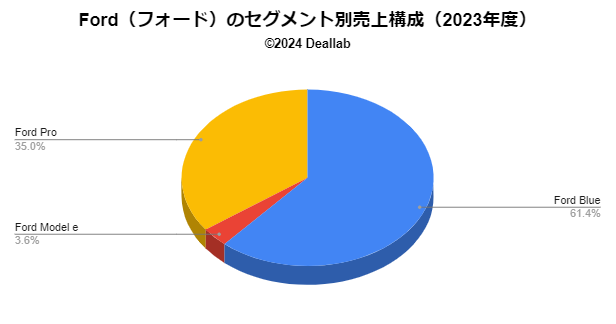 Ford（フォード）Gの売上構成（サブセグメント別、2022年度）