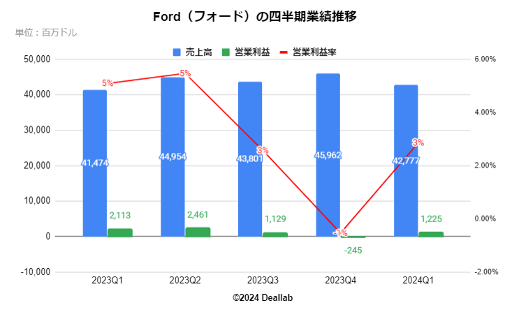 Ford（フォード）の四半期業績推移 