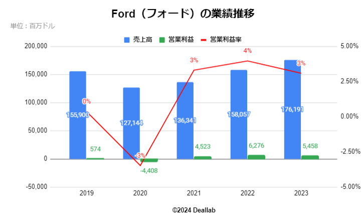 Ford（フォード）の業績推移