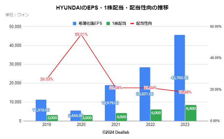 HYUNDAIのEPS・１株配当・配当性向の推移