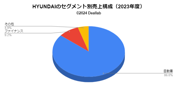 HYUNDAIのセグメント別売上構成（2023年度）