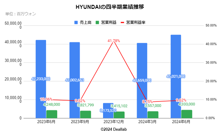 HYUNDAIの四半期業績推移