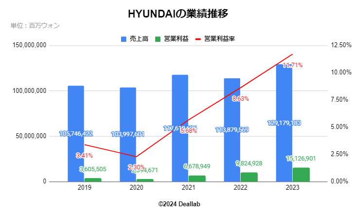 HYUNDAIの業績推移