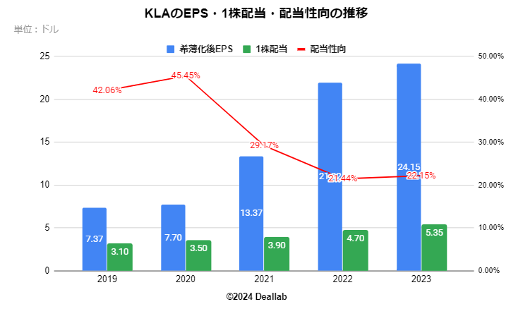 KLAのEPS・１株配当・配当性向の推移