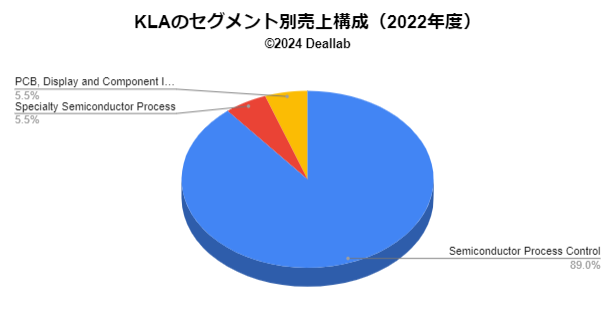 KLAの売上構成（2022年度）