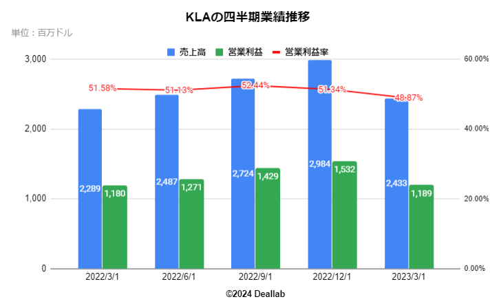 KLAの四半期業績推移 