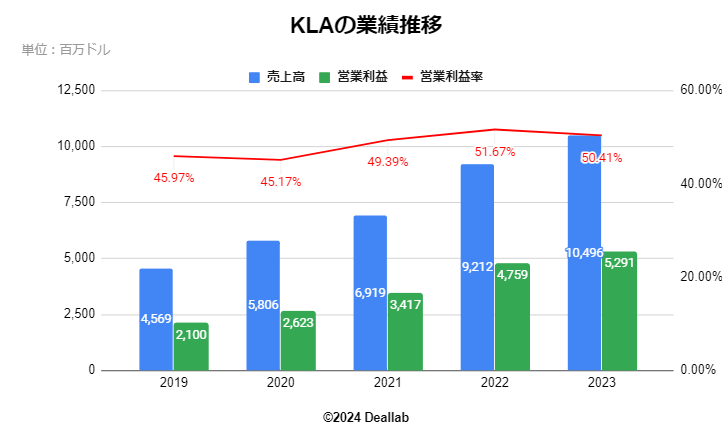 KLAの業績推移