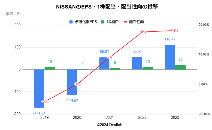 NISSAN(日産)のEPS・１株配当・配当性向の推移（四半期）