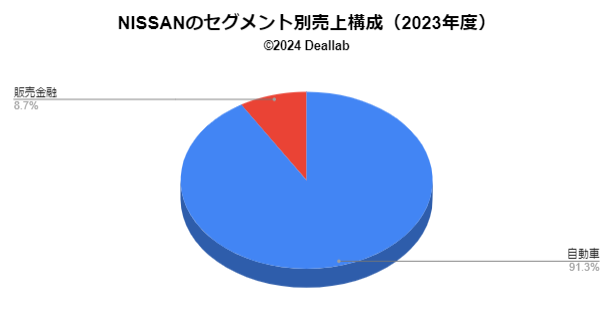 NISSAN(日産)の売上構成（サブセグメント別、2022年度）