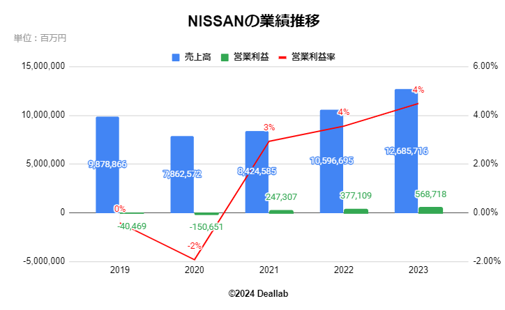 NISSAN(日産)の業績推移