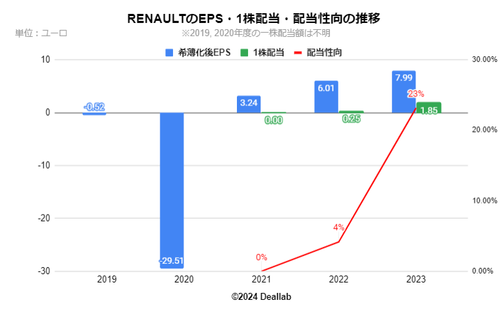 RENAULT（ルノー）のEPS・１株配当・配当性向の推移（四半期）