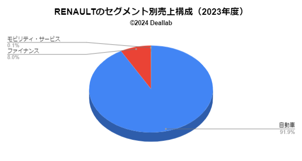 RENAULT（ルノー）の売上構成（サブセグメント別、2022年度）