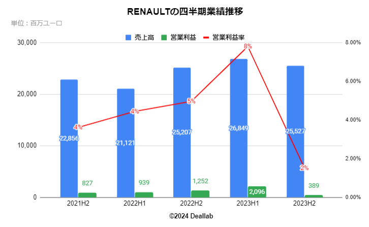 RENAULT（ルノー）の四半期業績推移 