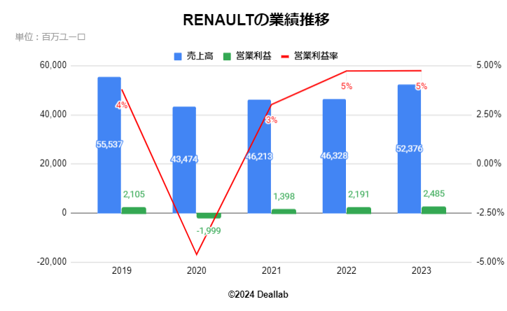 RENAULT（ルノー）の業績推移