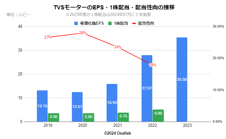 TVSモーター(TVS motor)のEPS・１株配当・配当性向の推移（四半期）