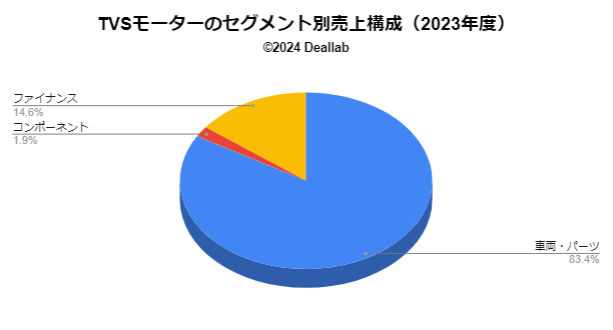 TVSモーター(TVS motor)の売上構成（サブセグメント別、2022年度）