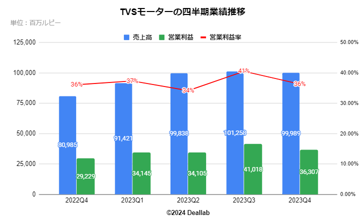 TVSモーター(TVS motor)の四半期業績推移