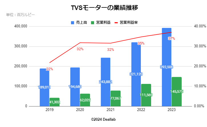 TVSモーター(TVS motor)の業績推移