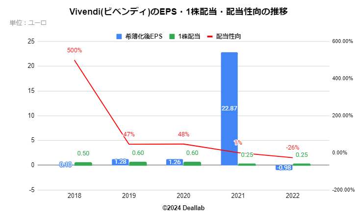 Vivendi(ビベンディ)のEPS・配当額・配当性向の推移