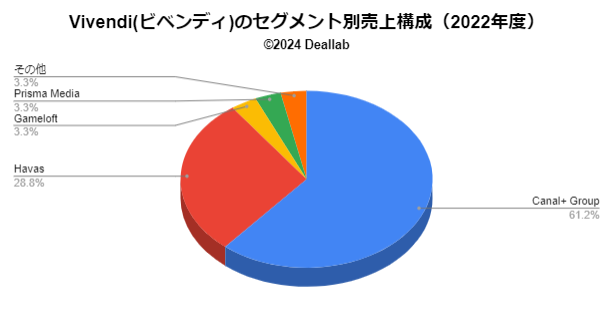 Vivendi(ビベンディ)の売上構成（2022年度）