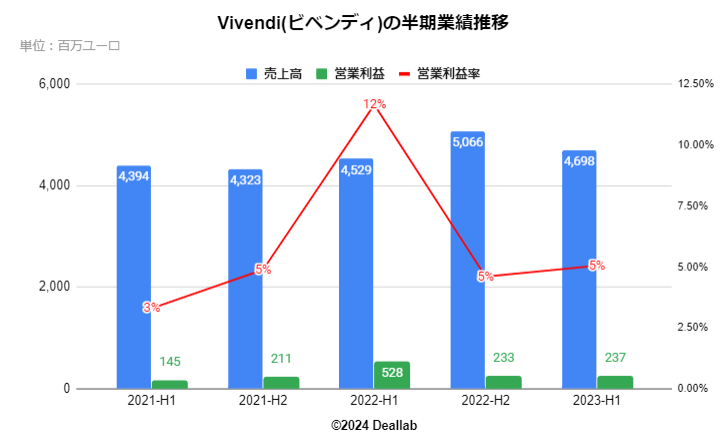 Vivendi(ビベンディ)の四半期業績推移