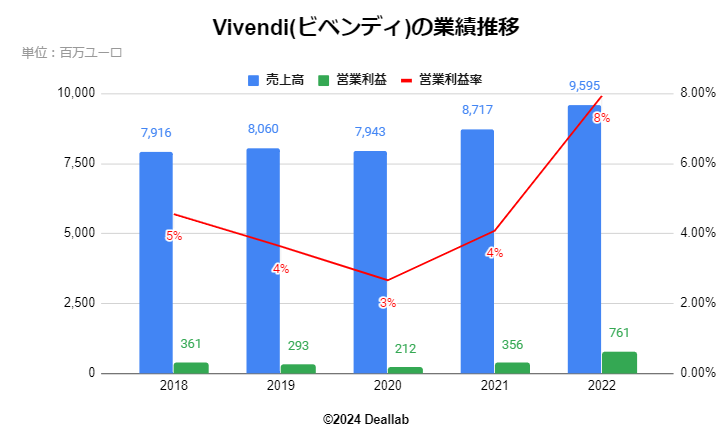 Vivendi(ビベンディ)の業績推移