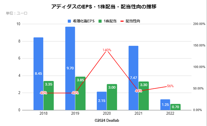 アディダスのEPS・１株配当・配当性向の推移