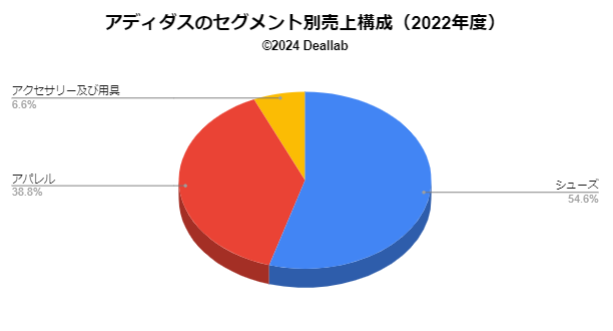 美的集団の事業構成（2022年度）