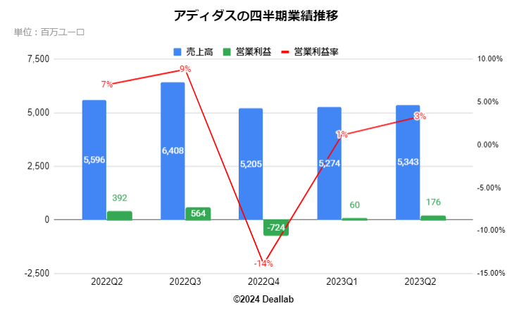 アディダスの四半期業績推移