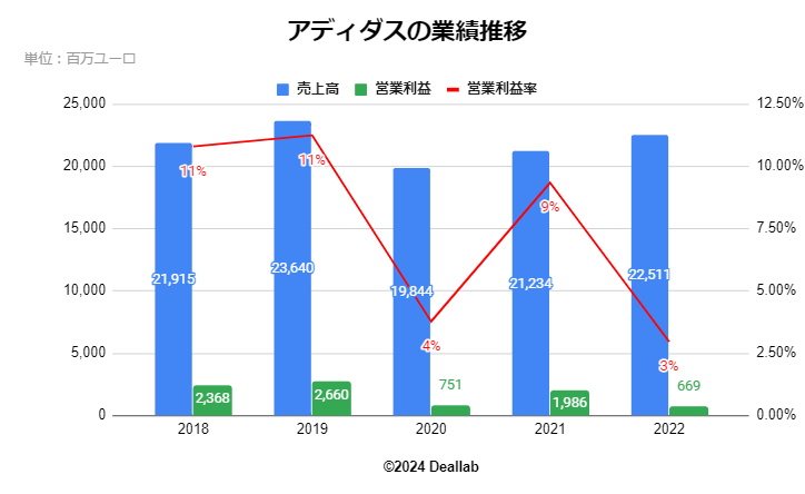 アディダスの業績推移