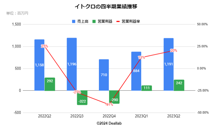 イトクロの四半期業績推移