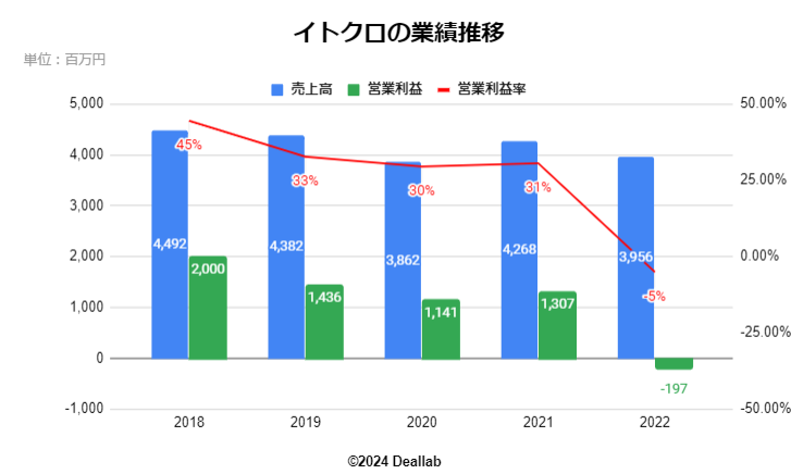 イトクロの業績推移