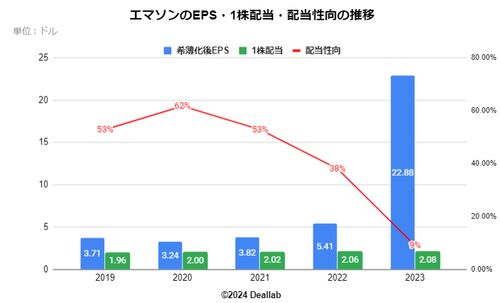 EPS・配当額・配当性向の推移 