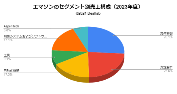 エマソンエレクトリックの売上分析（2023年度）