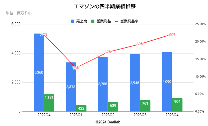 エマソン・エレクトリックの四半期業績推移 