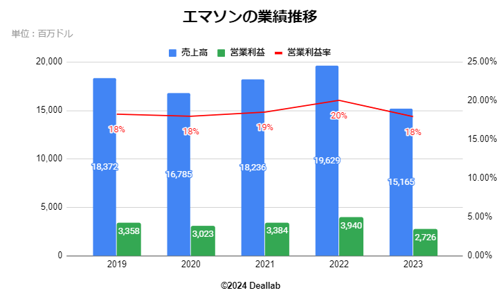 エマソン・エレクトリックの業績推移