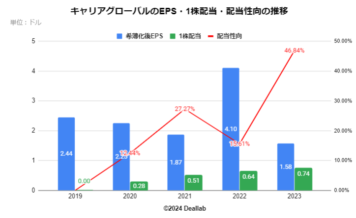 キャリアグローバルの希薄化後EPSの推移