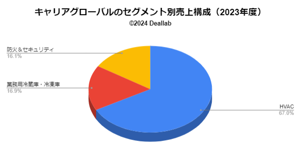 キャリアグローバルの売上構成（2021年度）