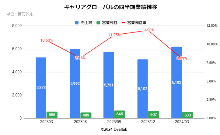 キャリアグローバルの四半期業績推移 