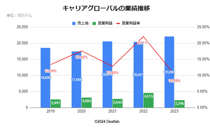 キャリアグローバルの業績推移 