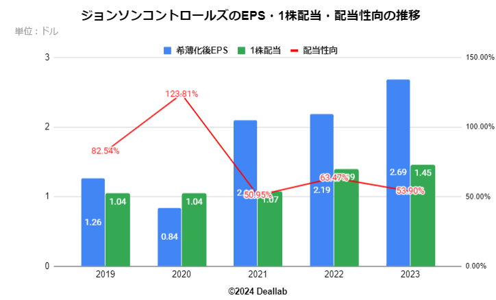 ジョンソンコントロールズのEPS・１株配当・配当性向の推移