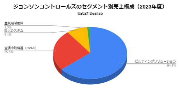 ジョンソンコントロールズの売上構成（2023年度）