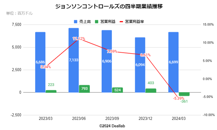 ジョンソンコントロールズの四半期業績推移