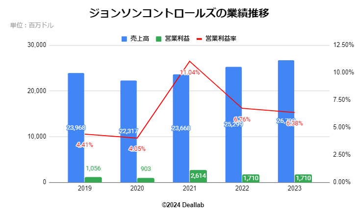 ジョンソンコントロールズの業績推移