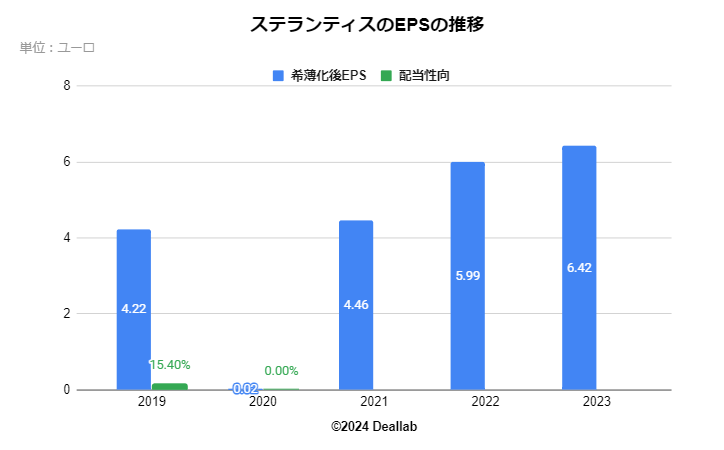 ステランティス(Stellantis)のEPSの推移（四半期）