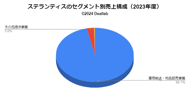 ステランティス(Stellantis)の売上構成（サブセグメント別、2022年度）