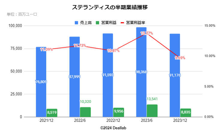 ステランティス(Stellantis)の四半期業績推移