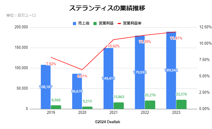 ステランティス(Stellantis)の業績推移