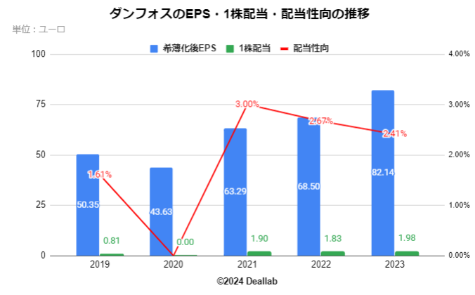 ダンフォスのEPS・１株配当・配当性向の推移